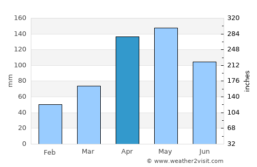 Bulambuli average rain in April