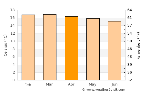 Bulambuli average temperature in April