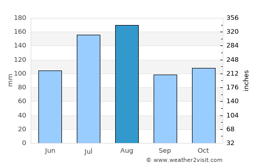 Bulambuli average rain in August