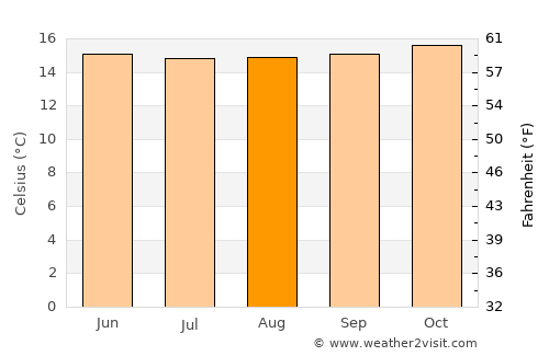 Bulambuli average temperature in August