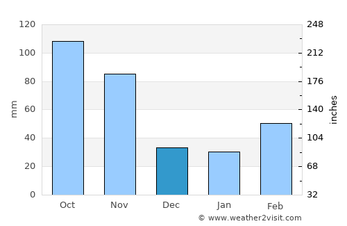 Bulambuli average rain in December