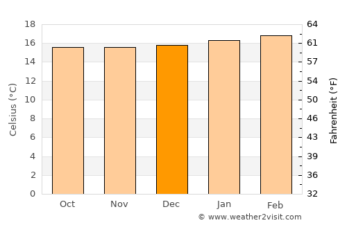 Bulambuli average temperature in December