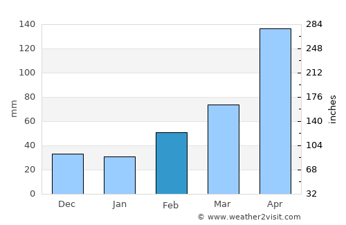 Bulambuli average rain in February
