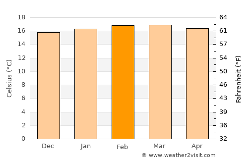 Bulambuli average temperature in February