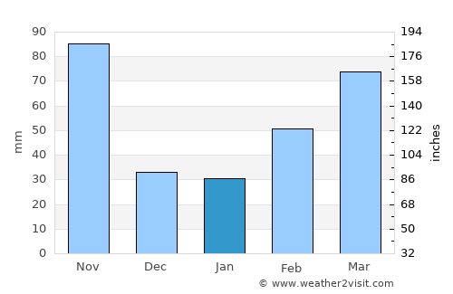 Bulambuli average rain in January