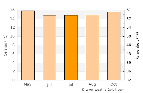 Bulambuli average temperature in July