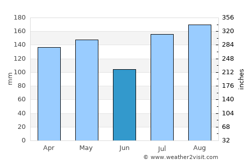 Bulambuli average rain in June