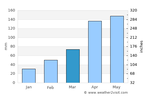 Bulambuli average rain in March