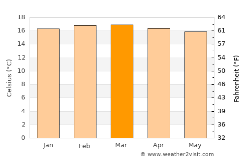 Bulambuli average temperature in March