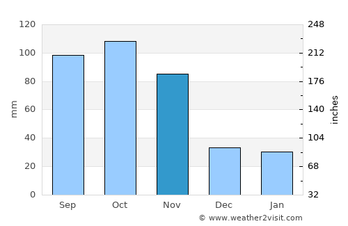 Bulambuli average rain in November