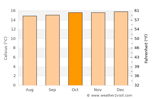 Bulambuli average temperature in October