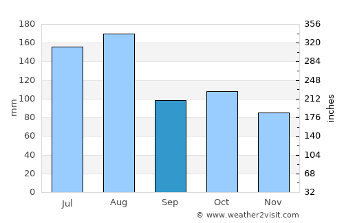 Bulambuli average rain in September