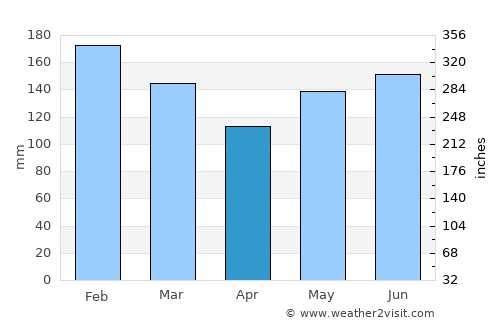 Bulan average rain in April