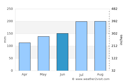 Bulan average rain in June
