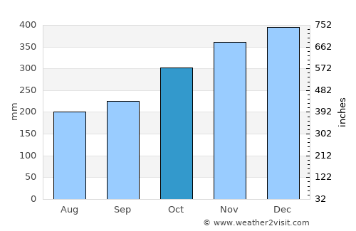 Bulan average rain in October