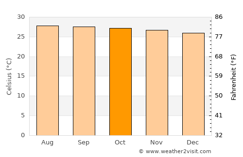Bulan average temperature in October