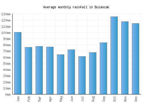 Bulancak monthly rainfall chart (mm)
