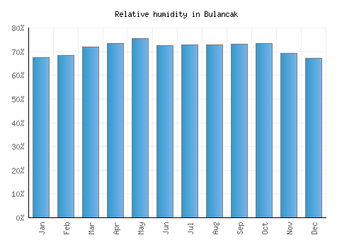 Bulancak relative humidity averages