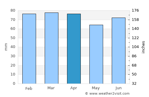 Bulancak average rain in April