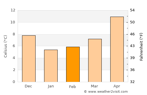 Bulancak average temperature in February