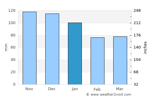 Bulancak average rain in January