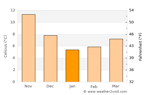 Bulancak average temperature in January