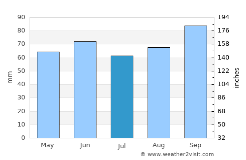 Bulancak average rain in July