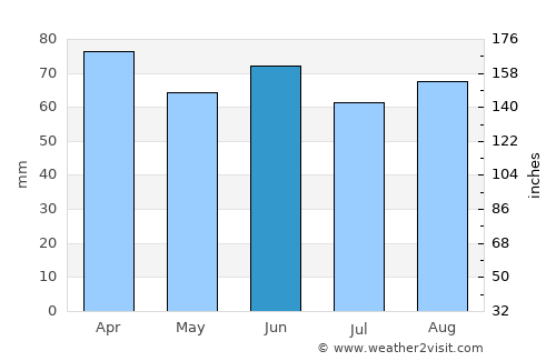 Bulancak average rain in June