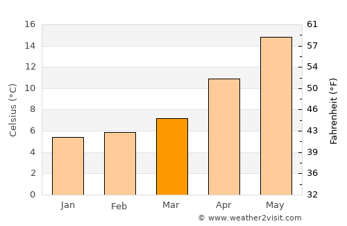 Bulancak average temperature in March