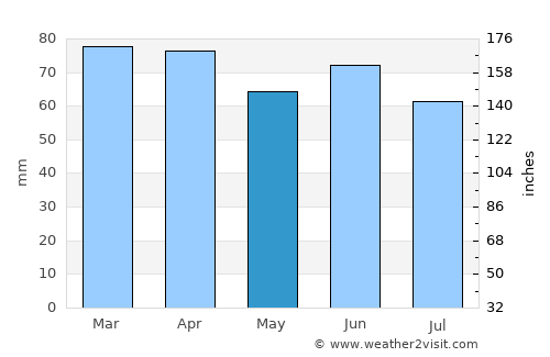 Bulancak average rain in May