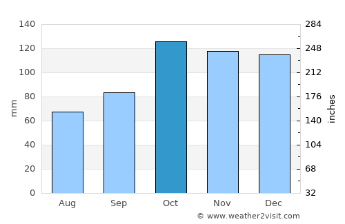 Bulancak average rain in October