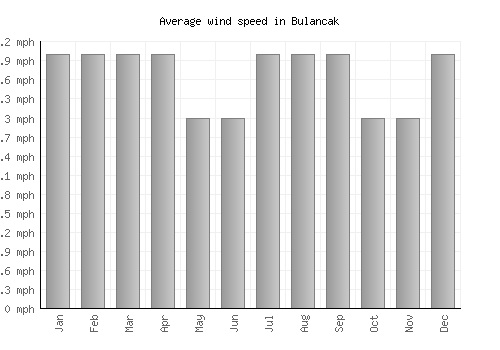 Bulancak average winspeed by month (mph)