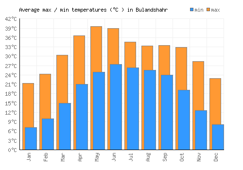 Bulandshahr average minimum / maximum temperatures (Celsius)