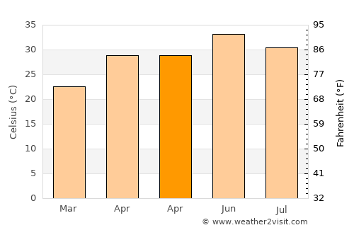 Bulandshahr average temperature in April