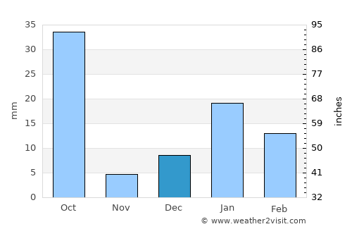 Bulandshahr average rain in December