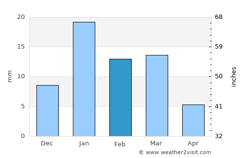 Bulandshahr average rain in February