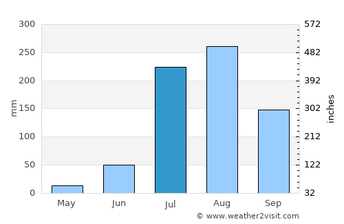 Bulandshahr average rain in July