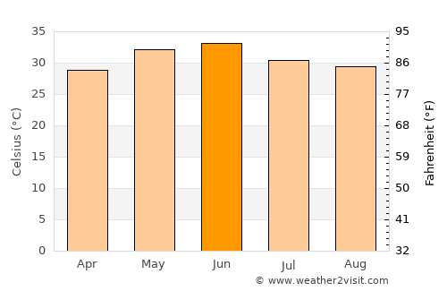 Bulandshahr average temperature in June