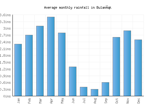Bulanık monthly rainfall chart (inches)