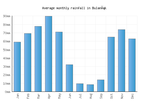 Bulanık monthly rainfall chart (mm)