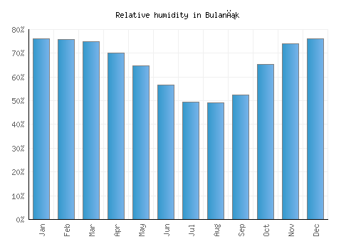 Bulanık relative humidity averages