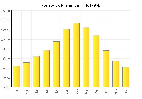 Bulanık average daily sunshine chart