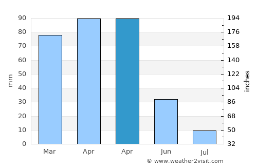 Bulanık average rain in April