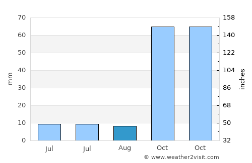 Bulanık average rain in August