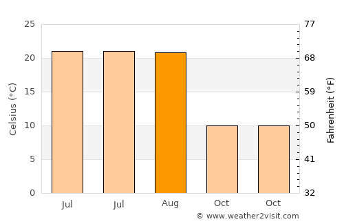 Bulanık average temperature in August