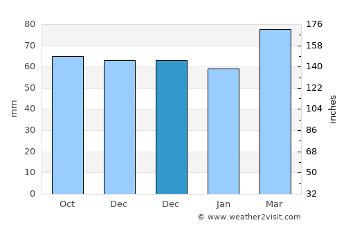 Bulanık average rain in December