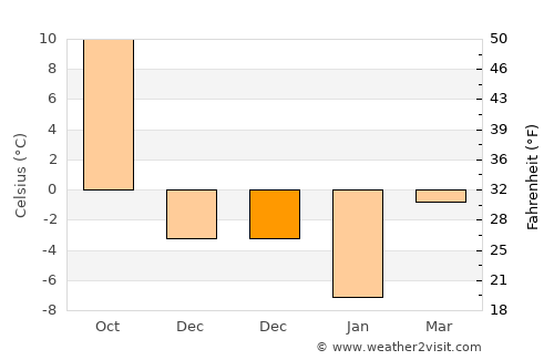 Bulanık average temperature in December