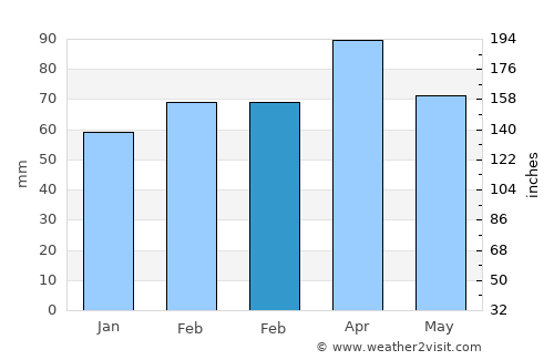 Bulanık average rain in February