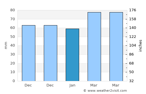 Bulanık average rain in January