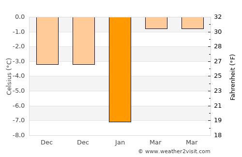Bulanık average temperature in January